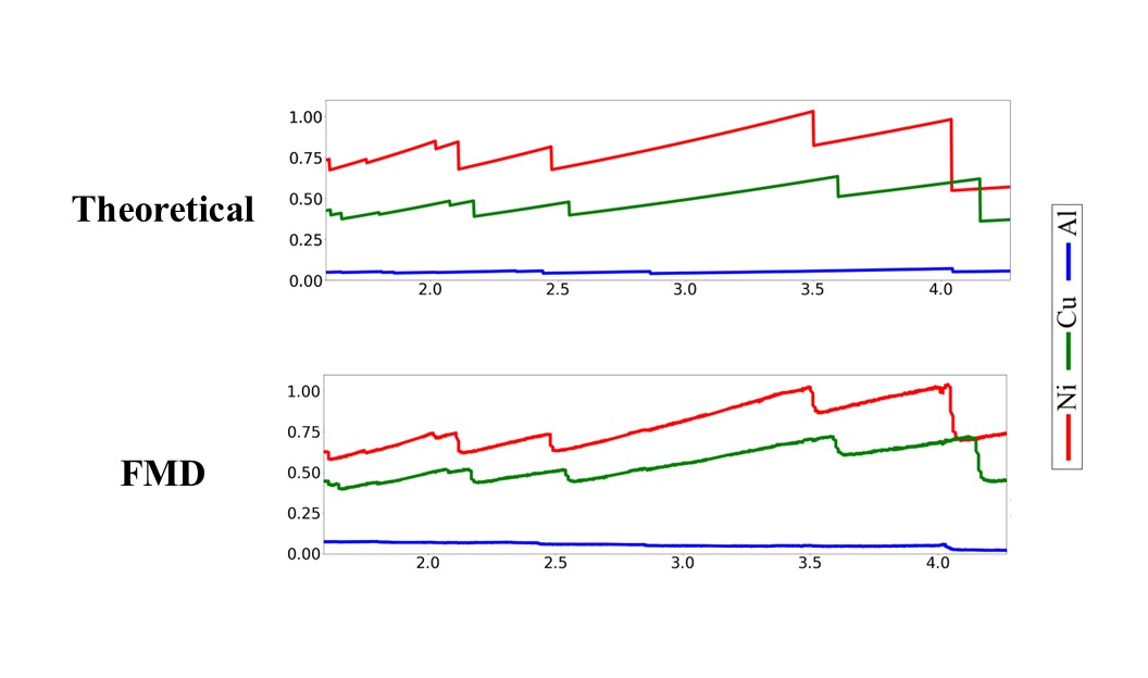 FMD Spectra Estimation