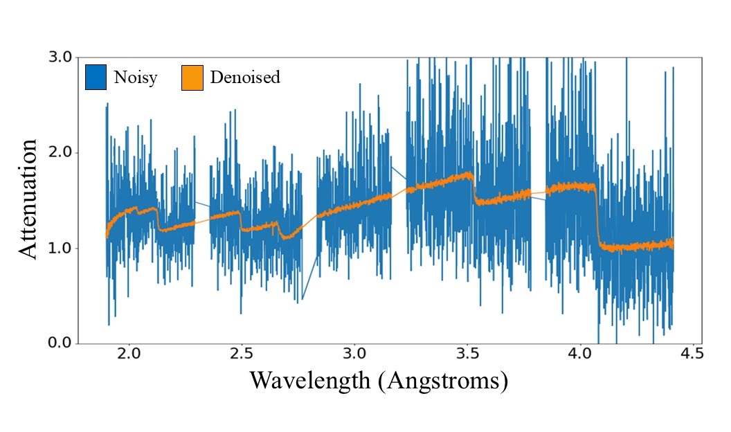 Noisy Vs. Denoised: Spectral