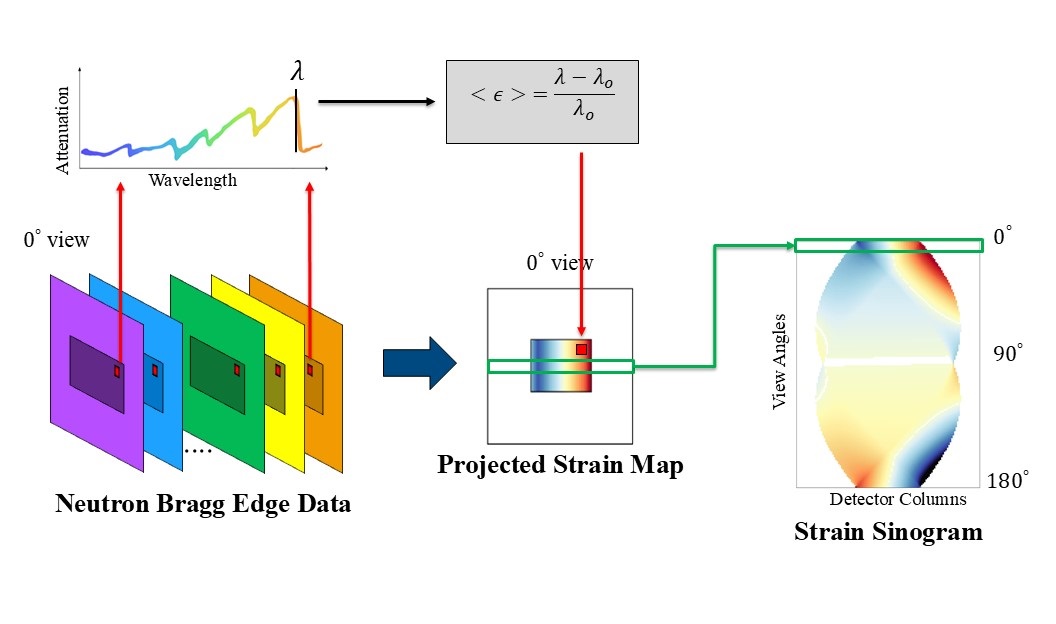 Strain Sinogram Generation
