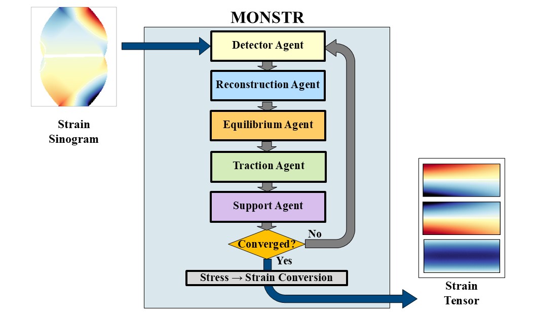 MONSTR Algorithm
