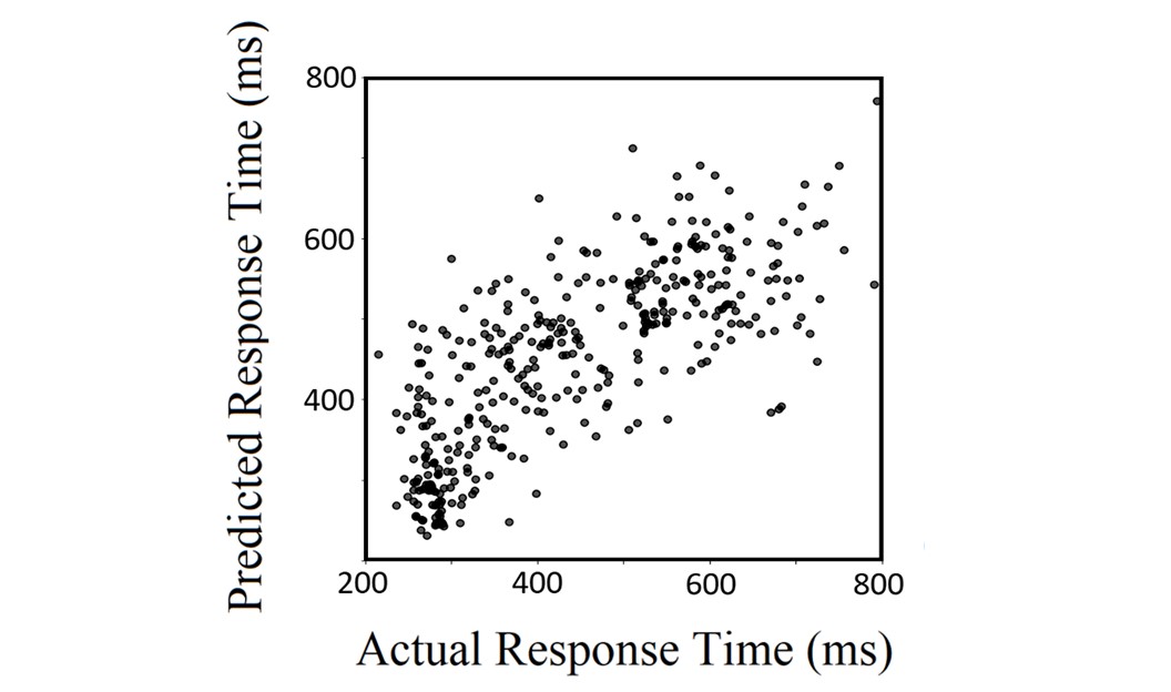 Actual Vs. Predicted Response Time for Random Forest Model