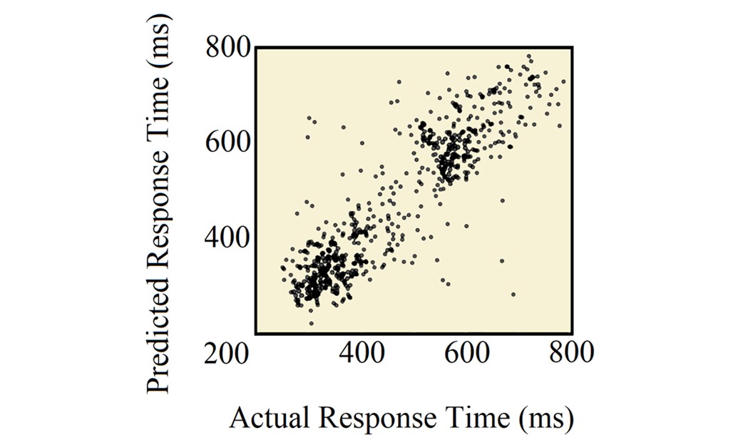 Actual Vs. Predicted Response Time