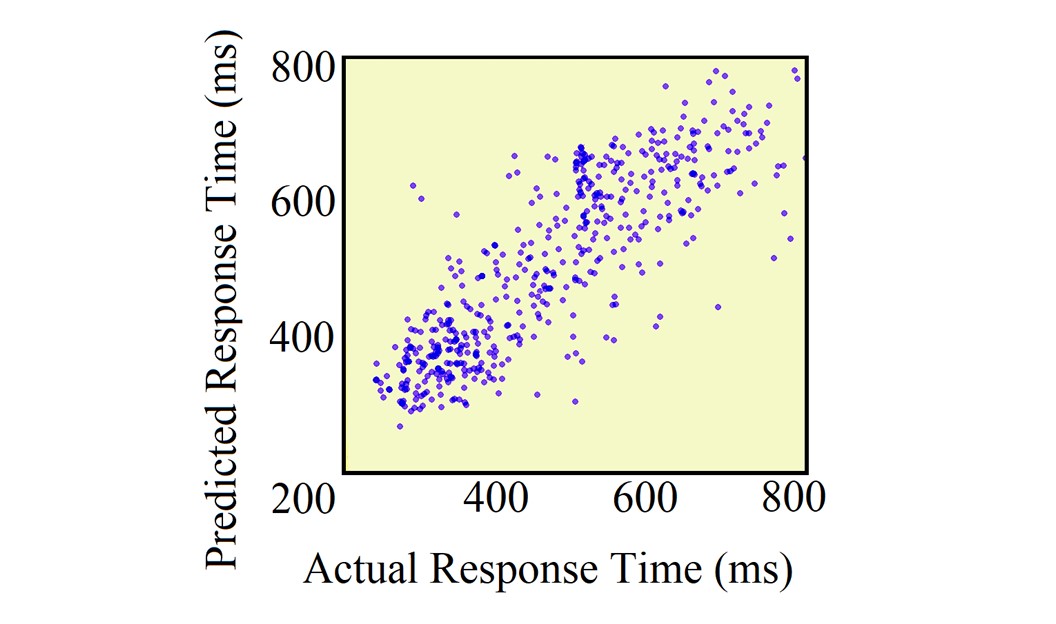 Actual Vs. Predicted Response Time
